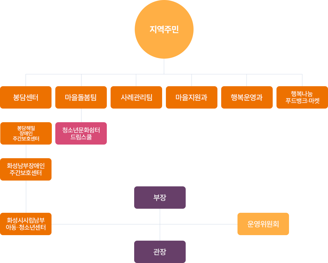 조직도 이미지