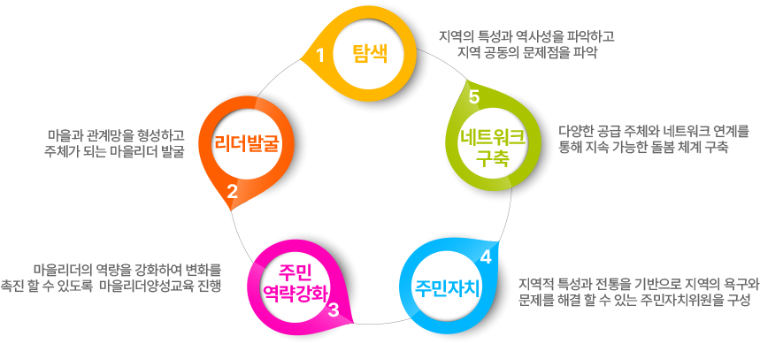 마을잇다 사업방향 이미지
